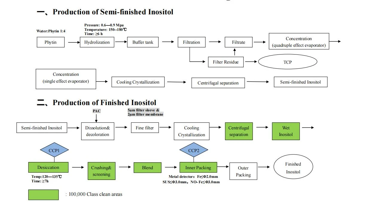 folw chart of inositol