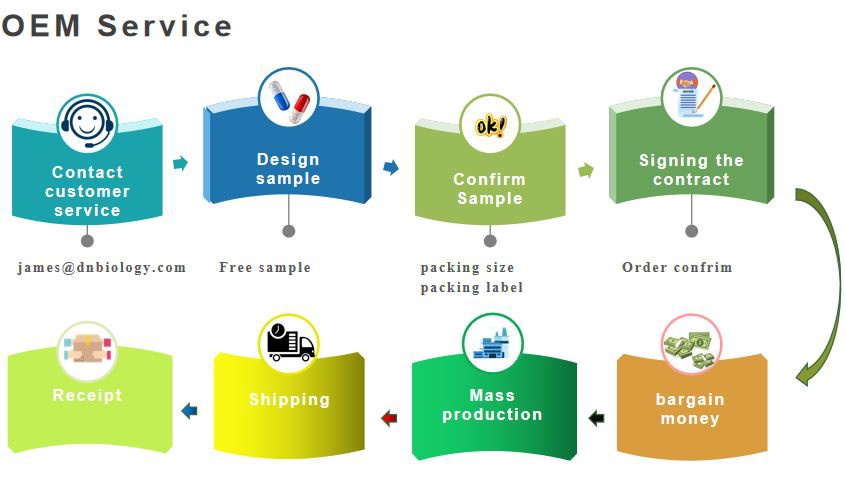 OEM Process OEM Process