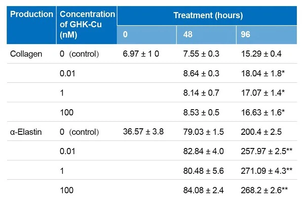 Effects on Collagen and Elastin Effects on Collagen and Elastin